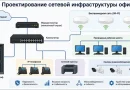 Проектирование сетевой инфраструктуры